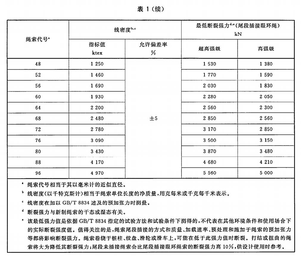 超高分子量聚乙烯纜繩國(guó)家標(biāo)準(zhǔn)