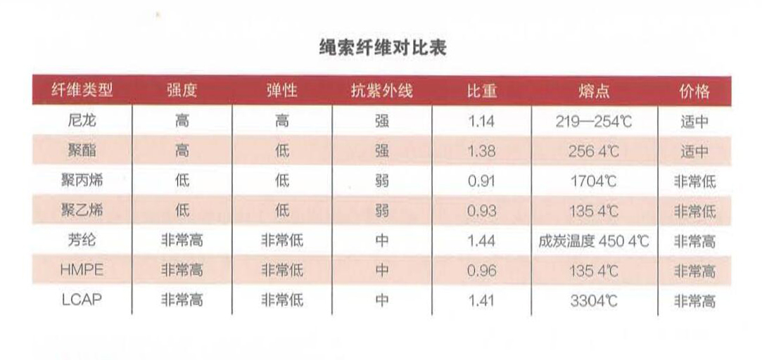 繩索纖維對比表